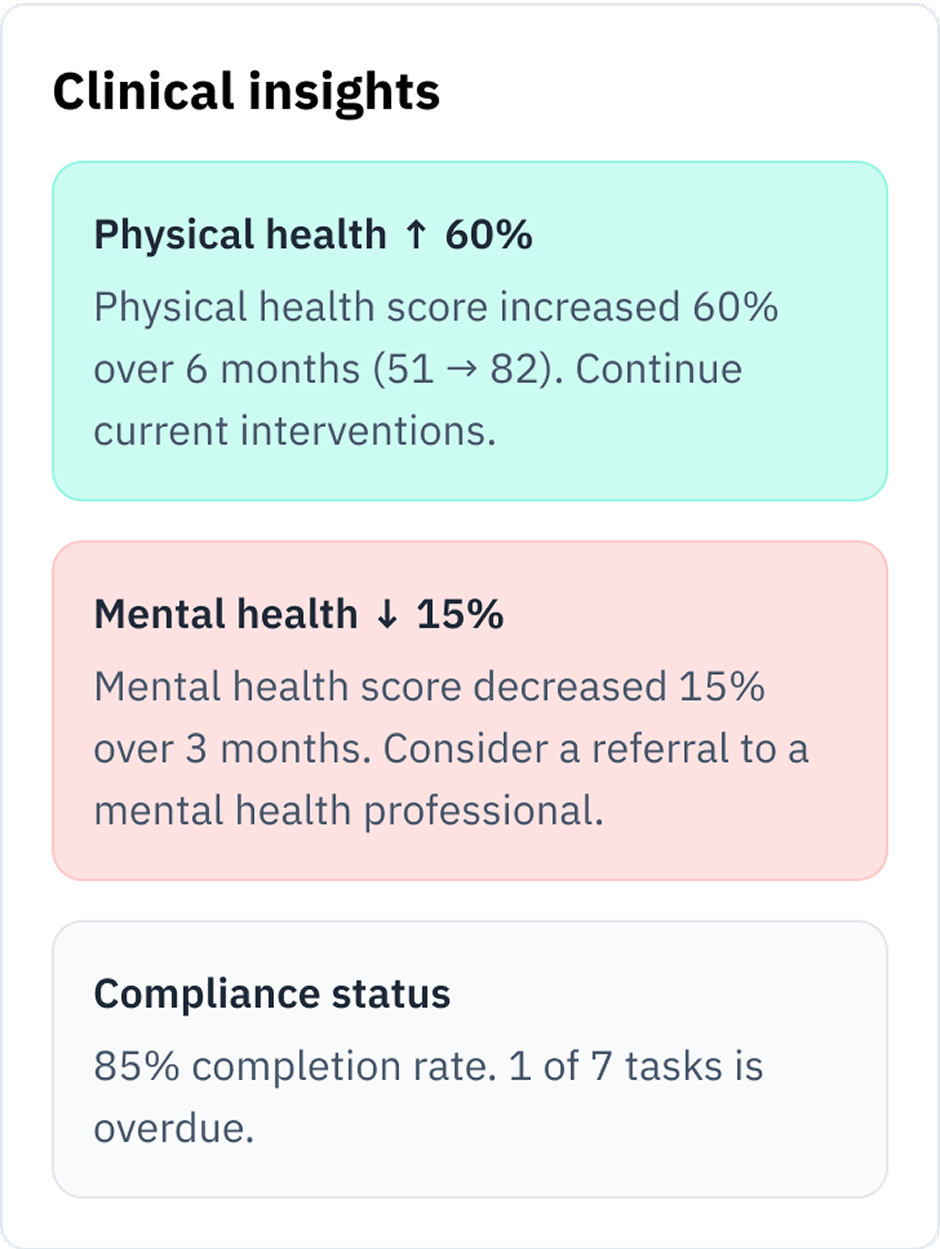 Example of a clinical insights panel in the Everwell app showing summarized health metrics and compliance information.