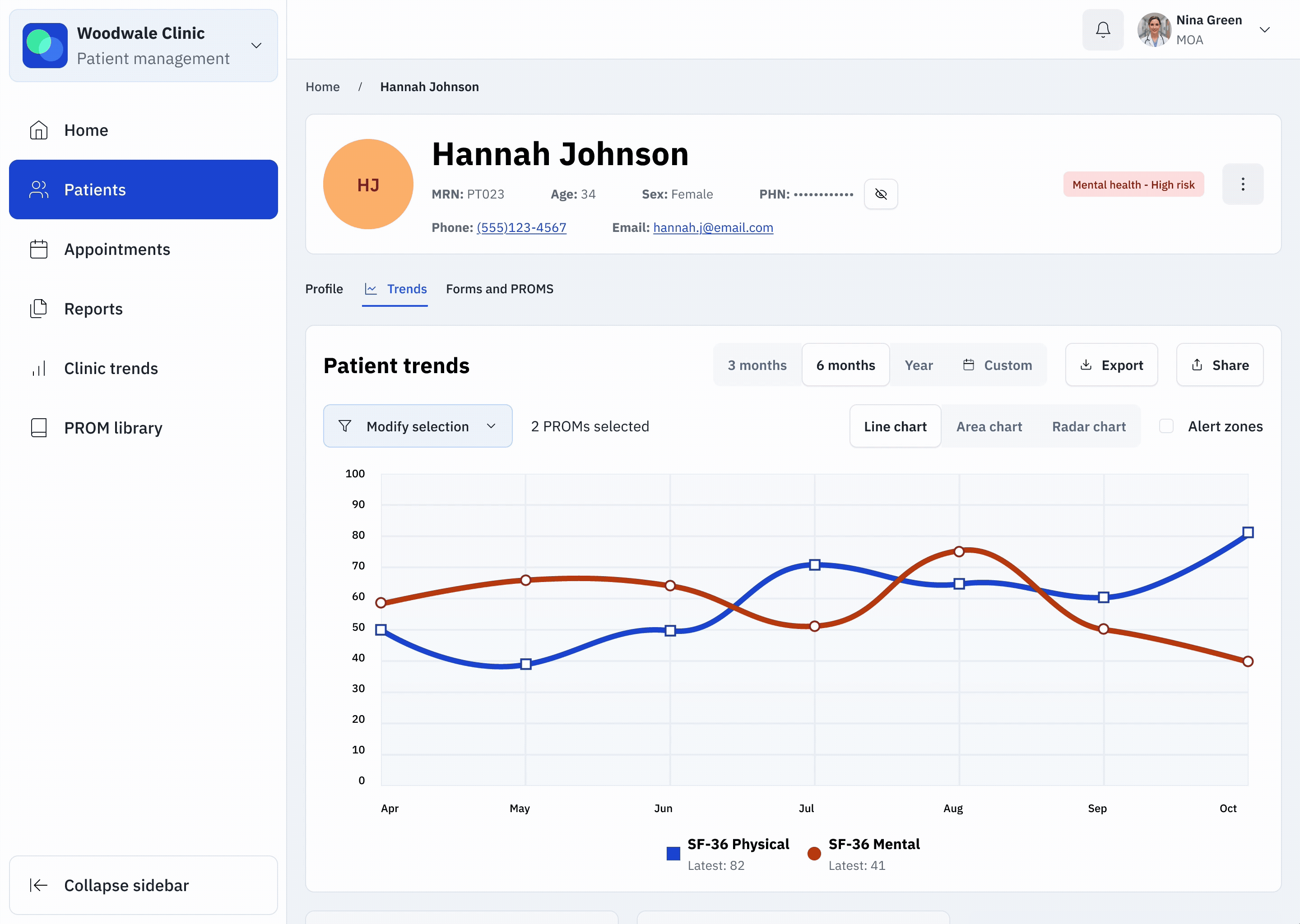 Animated view of the Everwell patient trends dashboard showing health scores changing over time on a line chart.