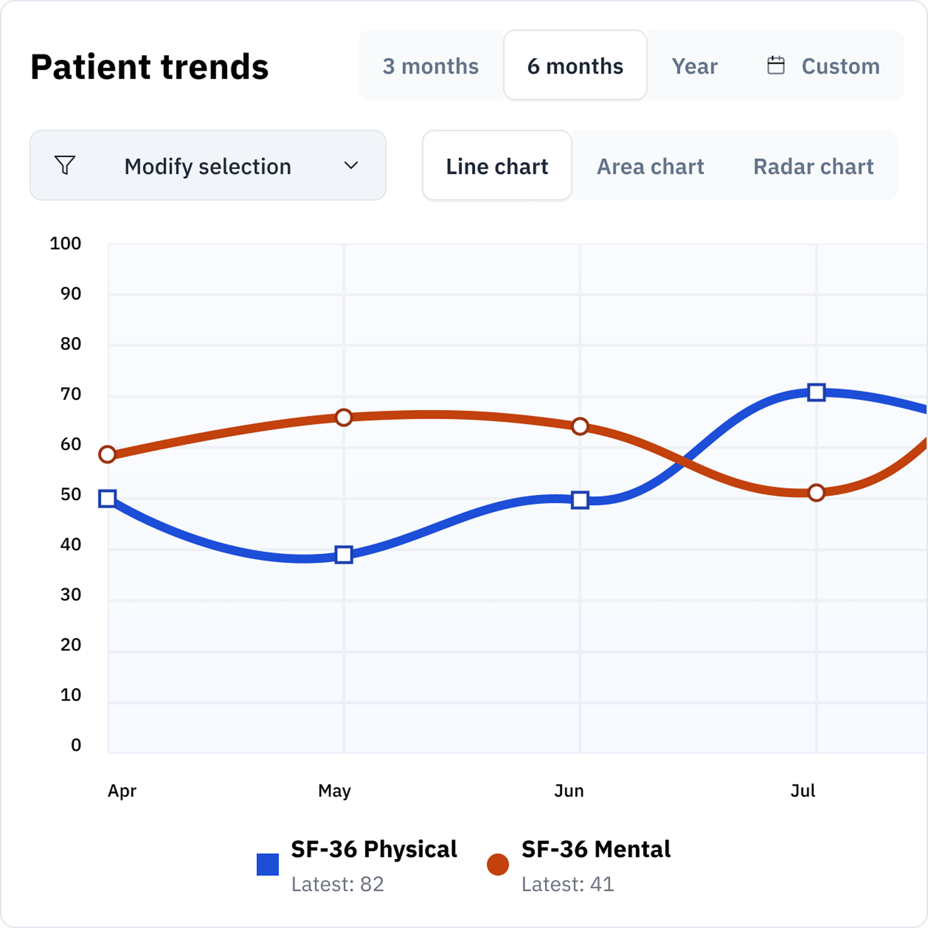 Everwell PROMs & Trends dashboard showing patient progress charts